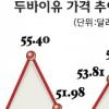 고유가 딜레마에 빠지나