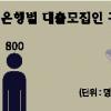 대출 모집인들 ‘고객잡기 전쟁’
