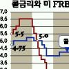 한미 기준금리 역전