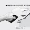 올 기름값 7.7%↑ 소비 6.5%↑