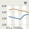 韓·美 금리역전 파장 분석