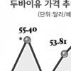두바이유 사상 첫 56弗대