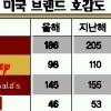 맥도널드등 美브랜드 인기 내리막
