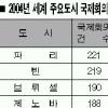 서울 세계 컨벤션도시 10위