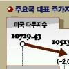 토종펀드 ‘쌩쌩’… 해외펀드 ‘엉금’ 수익률 최고10배 차이