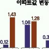 [수도권 남부 아파트시세표] 부동산대책 눈치보기…상승폭 줄어