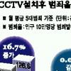 강남 방범 CCTV ‘반짝 효과’
