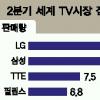 삼성·LG, 세계TV시장 소니 ‘아성’ 깨뜨렸다