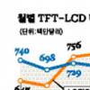 LCD 1위경쟁 또 불붙어