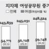 5급이상 관리자는 5.9%뿐