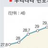 첫 출산연령 10년전보다 2.5세 높아져