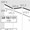 5~7년뒤 ‘결혼대란’ 온다