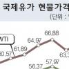 텍사스유 67.35弗 또 최고치