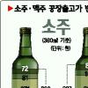 [세제개편안 뭘 담았나] 식당 소주값 3500~4000원으로