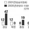 ‘대권’따라 춤춘 안방극장 사투리