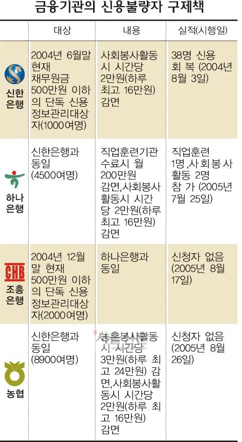 ‘신용구제책’ 효과 논란