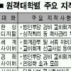 ‘학점장사’ 눈먼 사이버대학