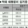 참여정부 지수상승률 85%… YS·DJ의 두배