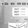[8·31이후 부동산시장] 강남권 7개월만에↓