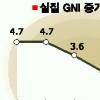 실질 국민총소득 증가율 ‘0’
