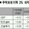 “집값 내년에 더 떨어진다”