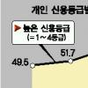 금융고객 ‘빈부차별’ 심화