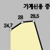 가계빚 500조 ‘엇갈린 해석’