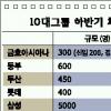 LG·SK 하반기 3500명 채용