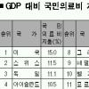 의료비 지출액 GDP대비 OECD 최하위 본인부담률은 최고