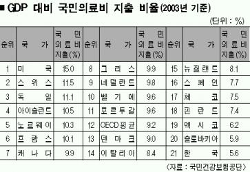 의료비 지출액 GDP대비 OECD 최하위 본인부담률은 최고