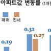 [서울 강북권 아파트시황] 뉴타운후보지 상계동 개발호재로 관심