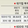 매출액 상위 600대 기업 하반기 36조 푼다