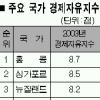 한국 경제자유지수 세계35위
