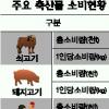 쇠고기 1人소비량 42년새 17배