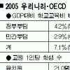 공교육비 민간부담 OECD국가중 최고