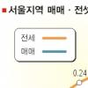 [‘8·31대책’ 보름] 전세시장 ‘요동’