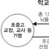 학교·수련회업체 ‘검은 커넥션’