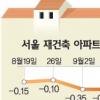 집값 잡힌다…8·31대책후 가격하락 효과