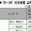 초·중·고 교육보조금 경기, 부산의 300배