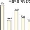 “사장님 227만명이 빈곤층”