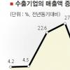 수출기업 이익률 ‘반토막’