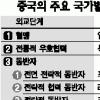 한국은 올라가고 북한은 내려가고