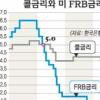 美 금리 0.25%P 또 올려 국내금리 인상 압박