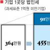 수도권 중소기업 세제감면 내년 폐지