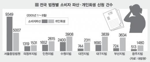 [개인회생제 1년] “월 35만원으로 버티지만 빚 탈출 희망가”