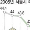 아파트 전셋값비율 44개월만에 상승