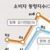 소비자 체감경기 올 최저