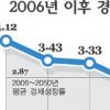 고령화 2040년대 성장률 1%대