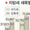 지자체도 ‘稅收대란’
