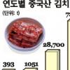 중국산 김치 ‘납 범벅’